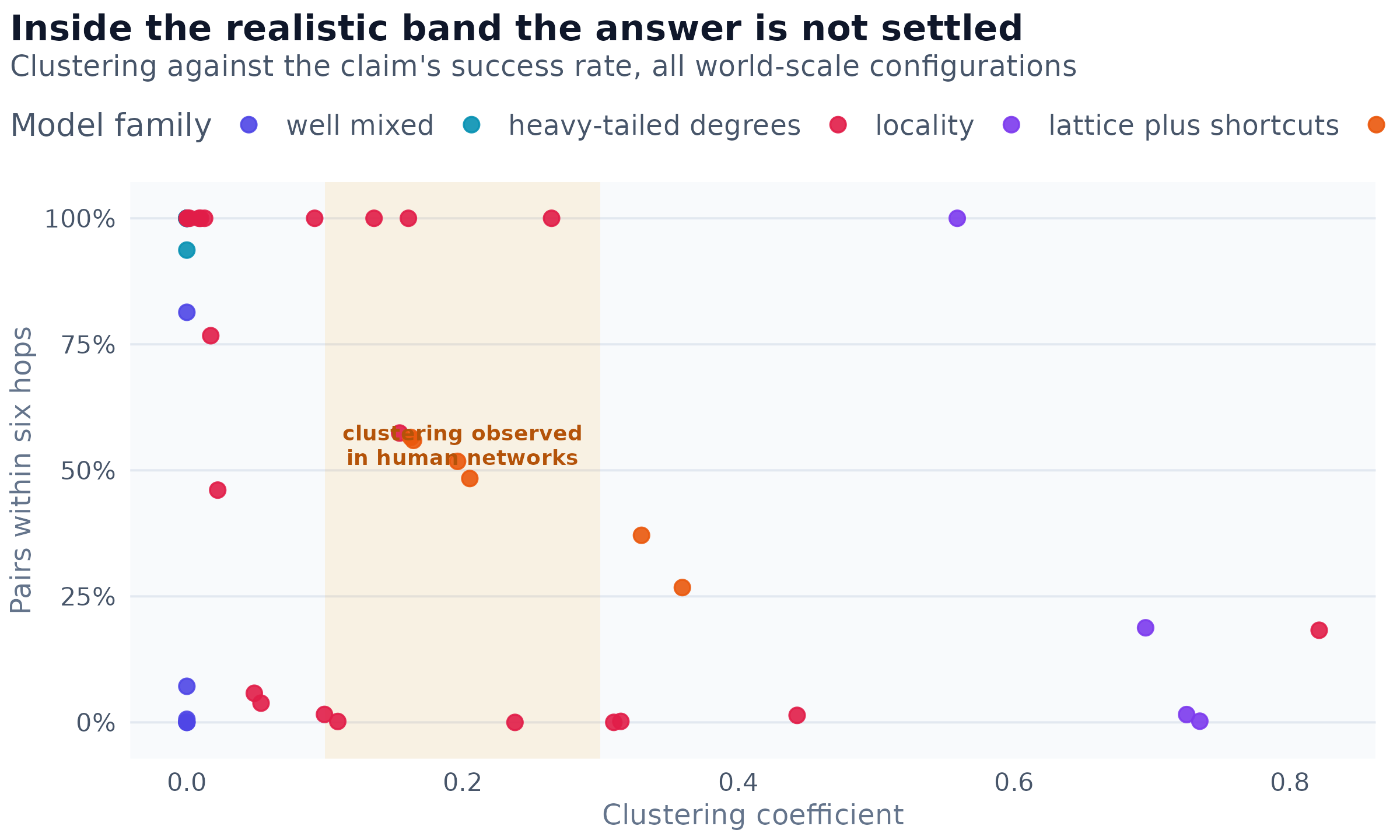 Every world-scale configuration in the campaign, positioned by its clustering coefficient and by the share of pairs it puts within six hops. The shaded band is the range of clustering reported for human social networks. Configurations are coloured by the family of model they belong to.